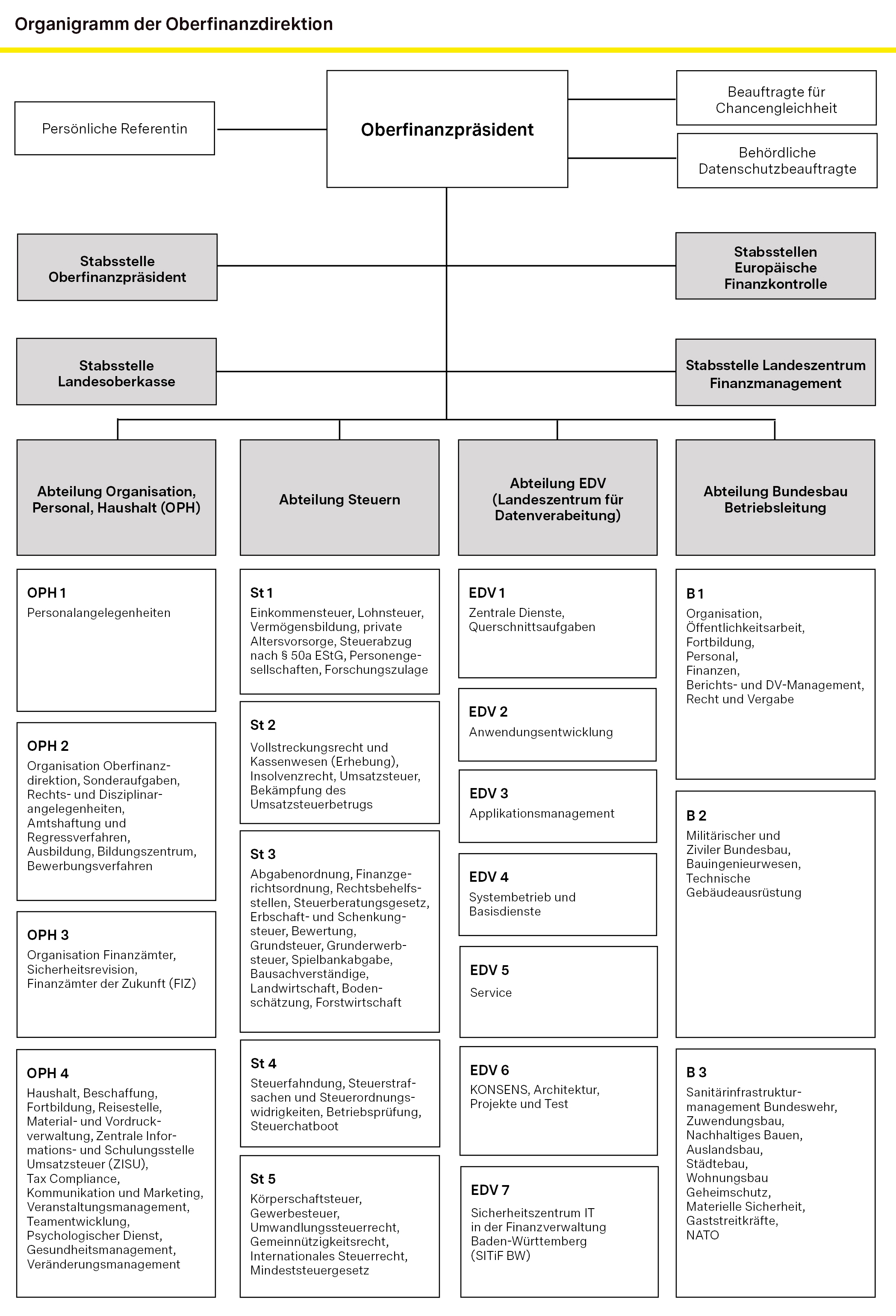 Organigramm 2025 der Oberfinanzdirektion Baden-Württemberg