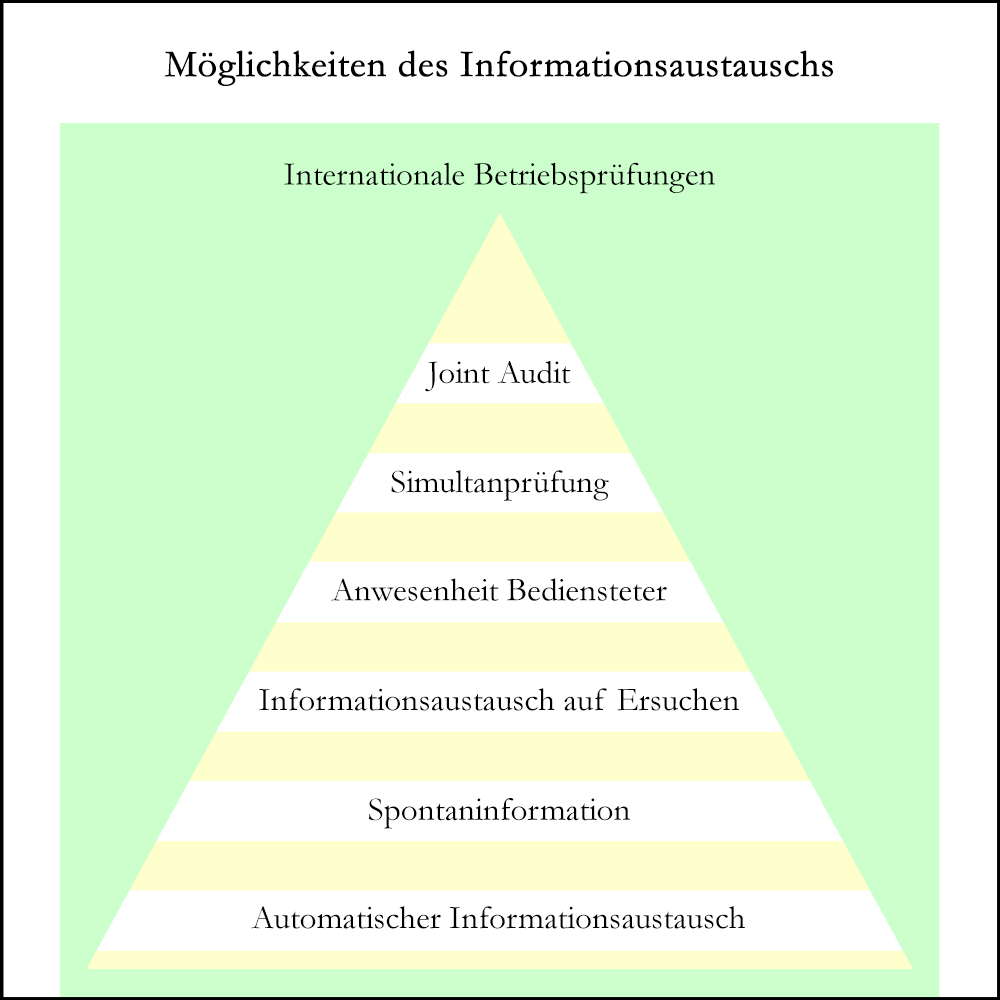 Infografik: Die verschiedenen Möglichkeiten des Informationsaustauschs zwischen Behörden verschiedener Staaten.