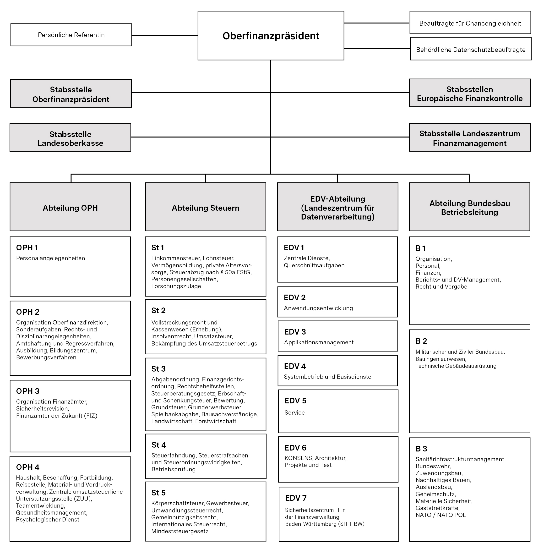 Organigramm 2025 der Oberfinanzdirektion Baden-Württemberg